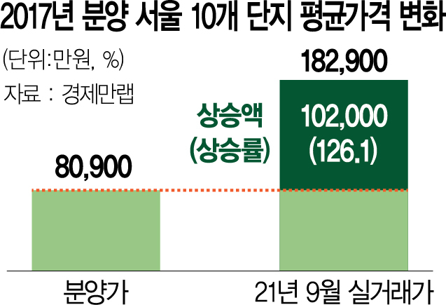 文정부 출범때 분양한 서울 아파트 '10억 로또' 됐다