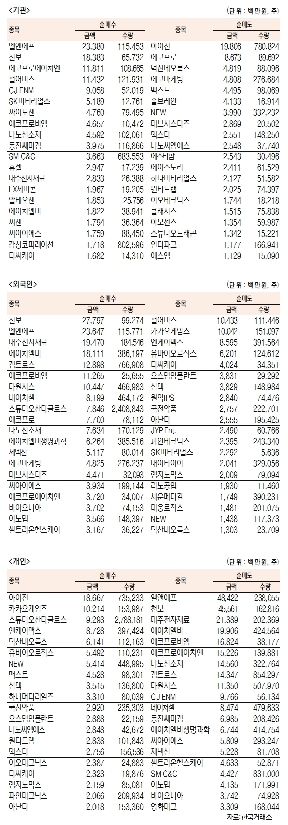 [표]코스닥 기관·외국인·개인 순매수·도 상위종목(10월 13일-최종치)