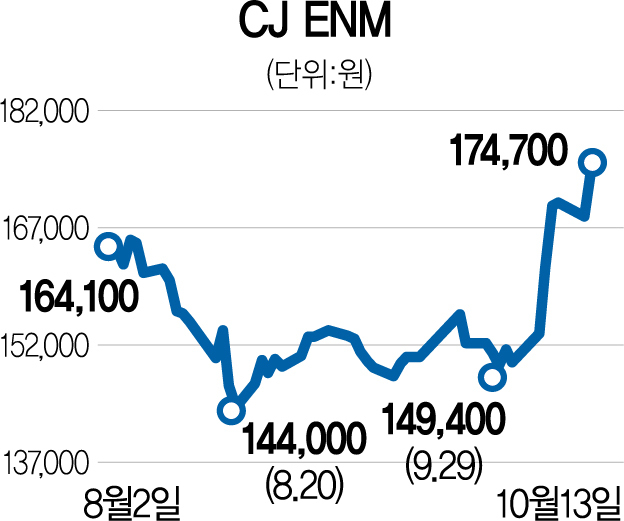 '한국판 넷플릭스' 티빙 활약에…CJ ENM, 이달만 15% 뛰었다