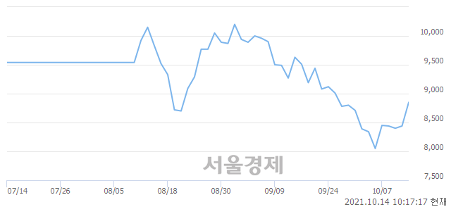 <코>아이원스, 5.33% 오르며 체결강도 강세 지속(141%)