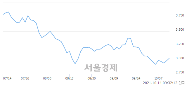 <코>유성티엔에스, 5.53% 오르며 체결강도 강세 지속(151%)