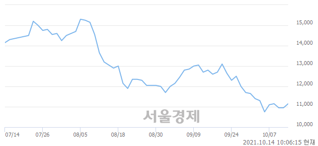 <코>주성엔지니어링, 3.20% 오르며 체결강도 강세 지속(131%)