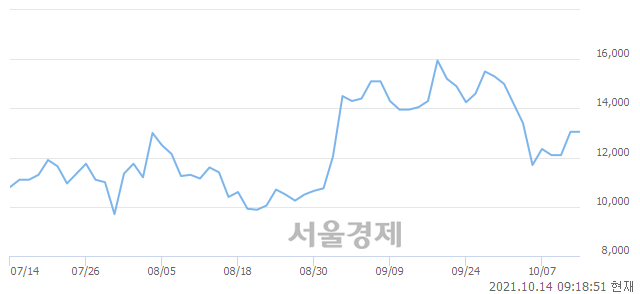 <코>서전기전, 4.98% 오르며 체결강도 강세로 반전(104%)