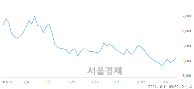 <코>웹스, 전일 대비 8.56% 상승.. 일일회전율은 1.57% 기록