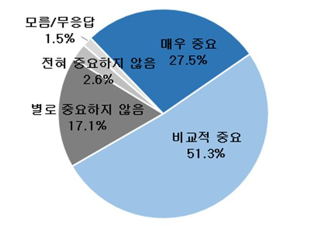 국내 기업 193개사 대상 공급망 ESG 중요도 인식 조사 결과./자료 제공=대한상공회의소