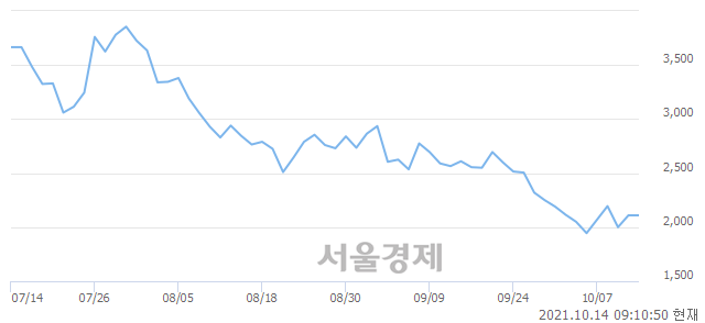 <코>위즈코프, 6.64% 오르며 체결강도 강세 지속(276%)