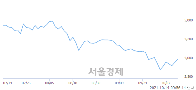 <코>CMG제약, 3.06% 오르며 체결강도 강세 지속(260%)