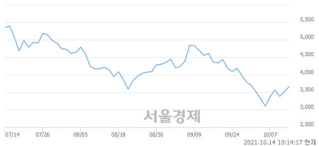 <코>아시아경제, 전일 대비 9.94% 상승.. 일일회전율은 0.51% 기록