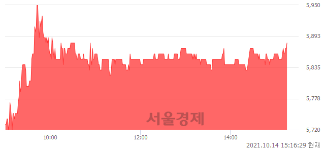 <코>서암기계공업, 3.16% 오르며 체결강도 강세 지속(162%)