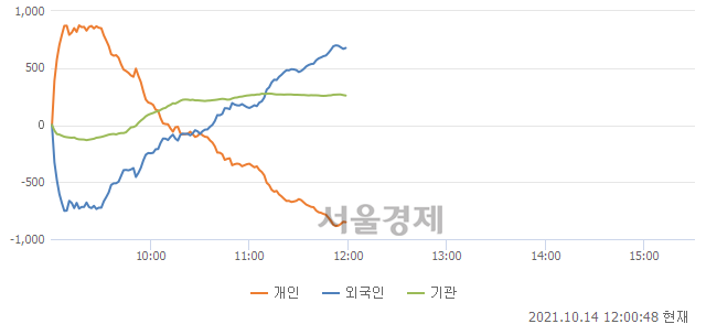 [정오 시황] 코스닥 978.77, 상승세(▲25.30, +2.65%) 지속