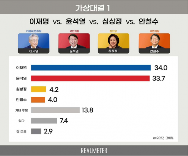 이재명, 주요 정당 후보 4자대결서 尹·洪에 모두 이겨…尹과 0.3%p차[리얼미터]