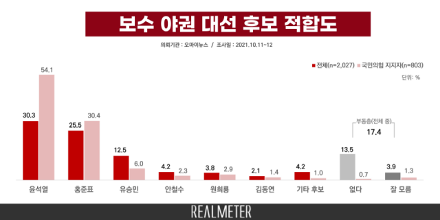 이재명, 주요 정당 후보 4자대결서 尹·洪에 모두 이겨…尹과 0.3%p차[리얼미터]