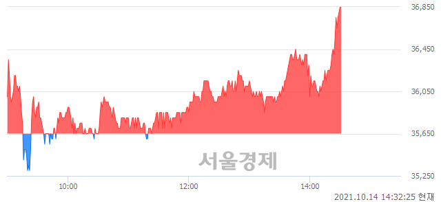 <코>큐라클, 3.79% 오르며 체결강도 강세로 반전(100%)