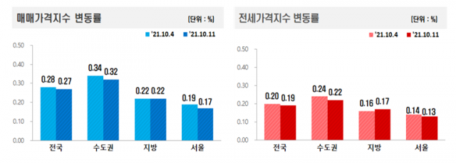 10월 둘째주 전국 아파트 매맷값·전셋값 상승률 추이./사진제공=한국부동산원