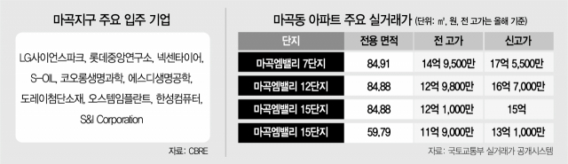 불타는 마곡…30평형 17.5억 거래 두달새 2.6억 올랐다