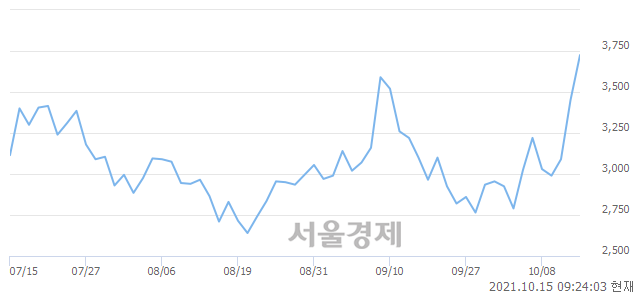 <코>뉴프렉스, 장중 신고가 돌파.. 3,785→3,980(▲195)