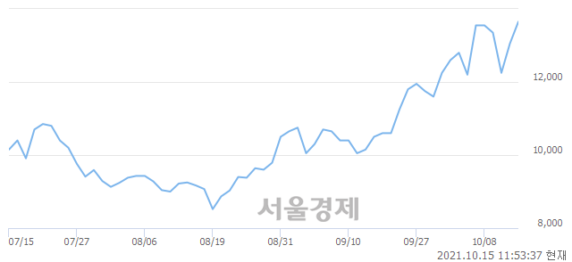 <코>NEW, 5.75% 오르며 체결강도 강세 지속(111%)