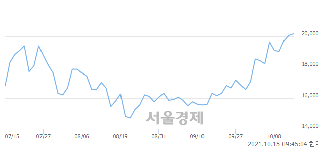 <코>위지윅스튜디오, 장중 신고가 돌파.. 20,700→20,750(▲50)