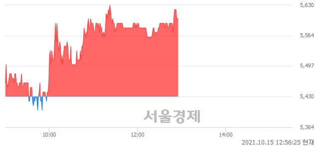 <코>세명전기, 3.13% 오르며 체결강도 강세 지속(157%)