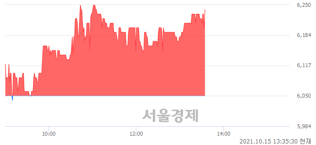 <코>희림, 3.14% 오르며 체결강도 강세 지속(165%)