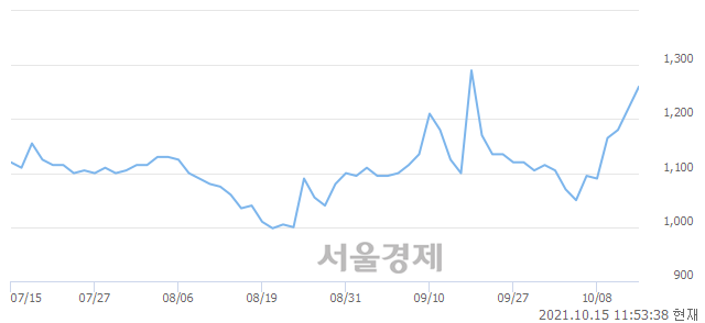 <코>엠벤처투자, 4.10% 오르며 체결강도 강세 지속(196%)