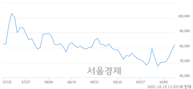 <코>자이언트스텝, 5.71% 오르며 체결강도 강세 지속(118%)