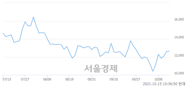 <유>서연, 3.17% 오르며 체결강도 강세로 반전(122%)