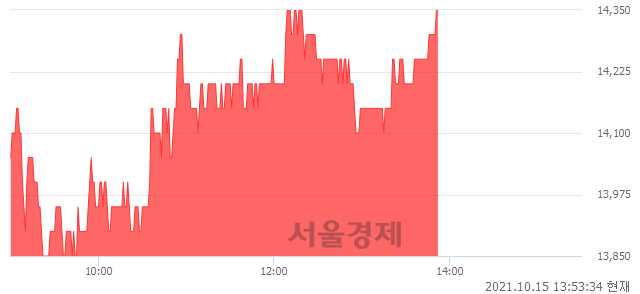 <코>푸른저축은행, 4.00% 오르며 체결강도 강세 지속(154%)