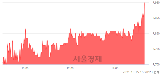 <코>한국맥널티, 3.38% 오르며 체결강도 강세 지속(152%)