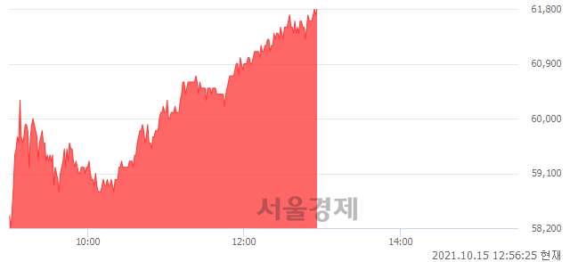 <코>덕산네오룩스, 전일 대비 7.11% 상승.. 일일회전율은 1.12% 기록