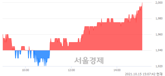 <코>국영지앤엠, 3.09% 오르며 체결강도 강세 지속(171%)
