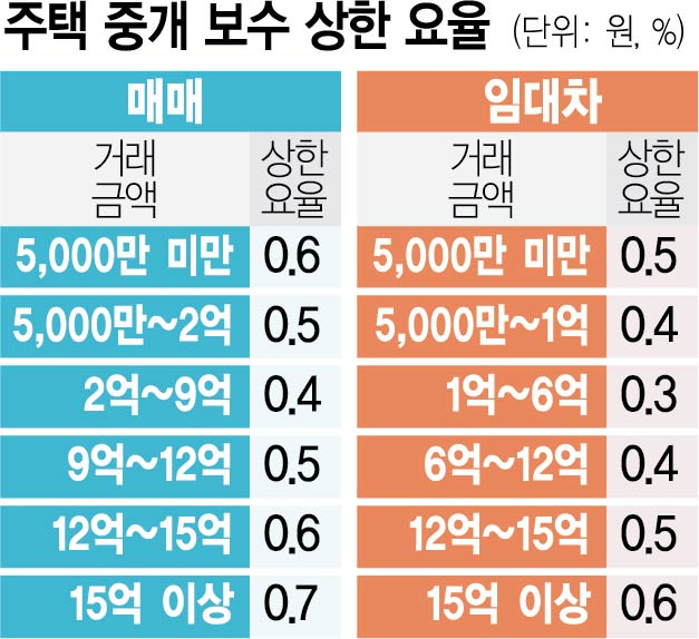 19일부터 복비 싸진다…'10억 집 매매 보수 900만원→500만원'