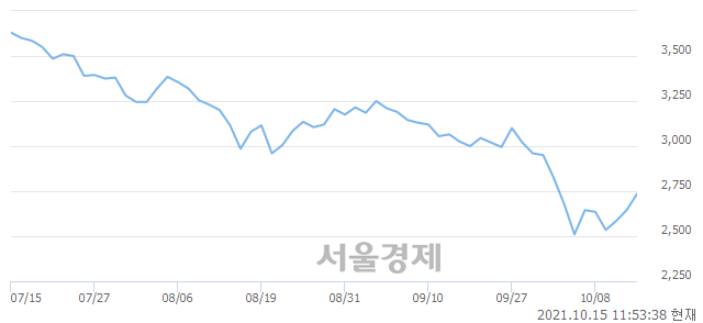 <코>오성첨단소재, 3.40% 오르며 체결강도 강세 지속(135%)