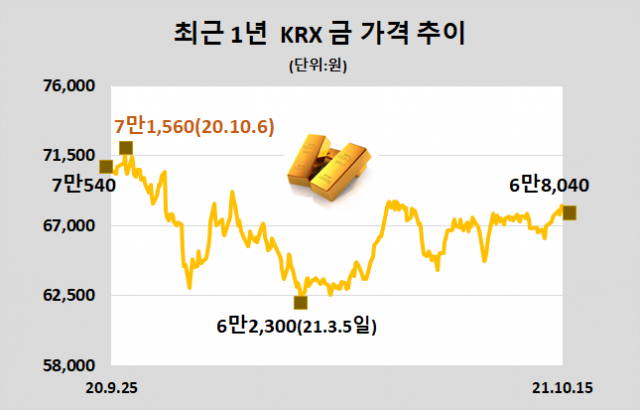 [표]KRX 금 시세(10월 15일)