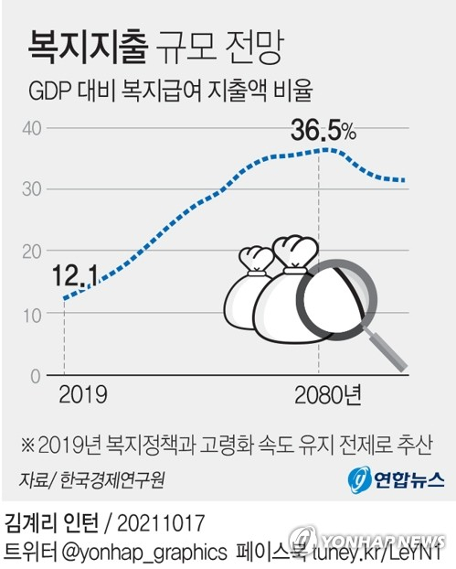 한경연 '2080년 복지급여 GDP의 37%로 증가…지출구조 개편 서둘러야'