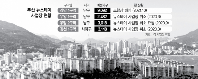 지방까지 집값 오르자 '임대 대신 분양'…부산 뉴스테이 1.7만가구 '올 스톱'