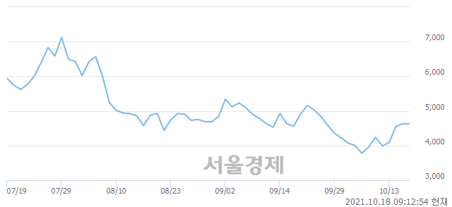 <코>웹스, 5.29% 오르며 체결강도 강세로 반전(269%)