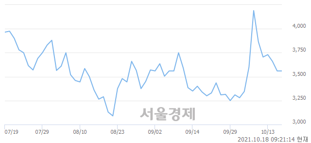 <코>코퍼스코리아, 3.65% 오르며 체결강도 강세로 반전(243%)