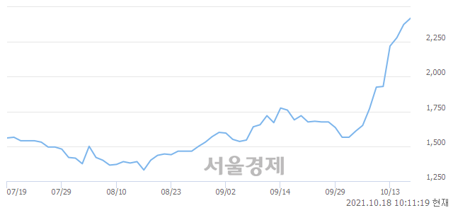 <코>감성코퍼레이션, 3.79% 오르며 체결강도 강세로 반전(104%)