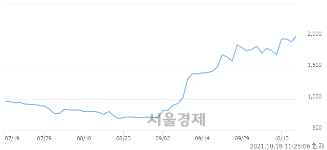 <유>엔케이물산, 4.44% 오르며 체결강도 강세 지속(178%)