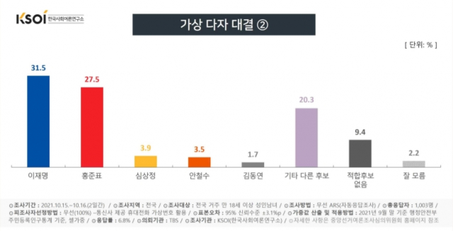 가상 본선 무대서 이재명 이긴 후보는 윤석열[KSOI]