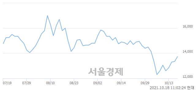 <코>칩스앤미디어, 전일 대비 9.36% 상승.. 일일회전율은 1.60% 기록