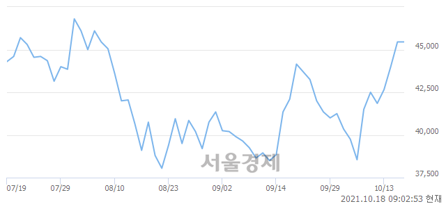 <유>해성디에스, 장중 신고가 돌파.. 47,650→47,850(▲200)