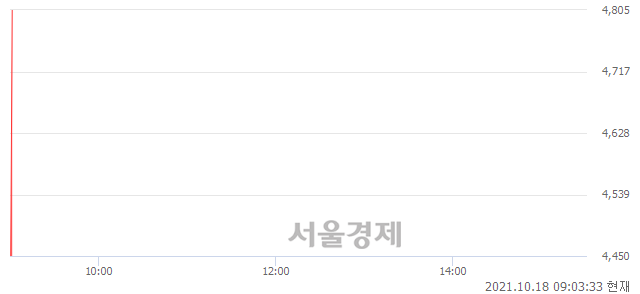 <유>한국주강, 현재가 7.98% 급등