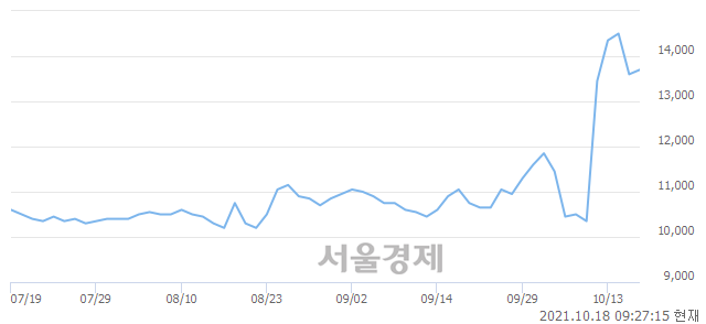 <코>경동제약, 4.04% 오르며 체결강도 강세 지속(202%)