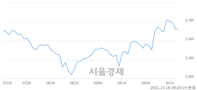 <코>글로벌텍스프리, 매수잔량 687% 급증