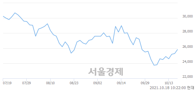 <코>웹젠, 4.15% 오르며 체결강도 강세 지속(179%)