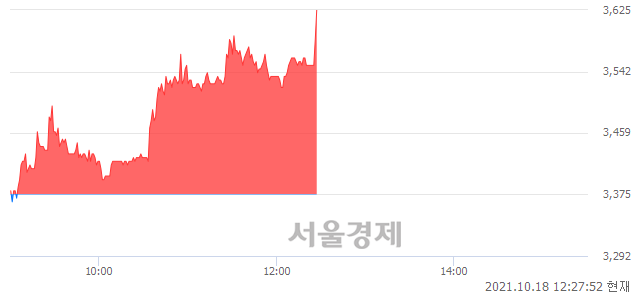 <코>SM Life Design, 전일 대비 7.26% 상승.. 일일회전율은 19.17% 기록