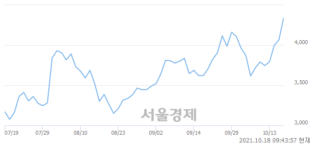 <코>3S, 매수잔량 405% 급증