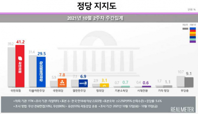 경선 내홍 민주당, 호남서 지지율 13.9%p '뚝'
